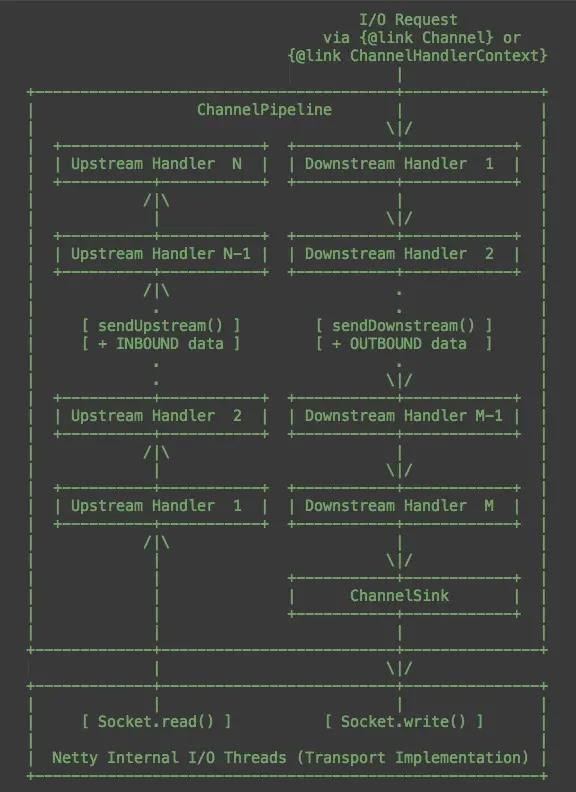 channel pipeline