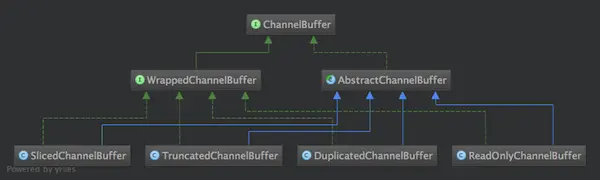 virtual buffer in Netty