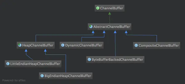 channel buffer in Netty